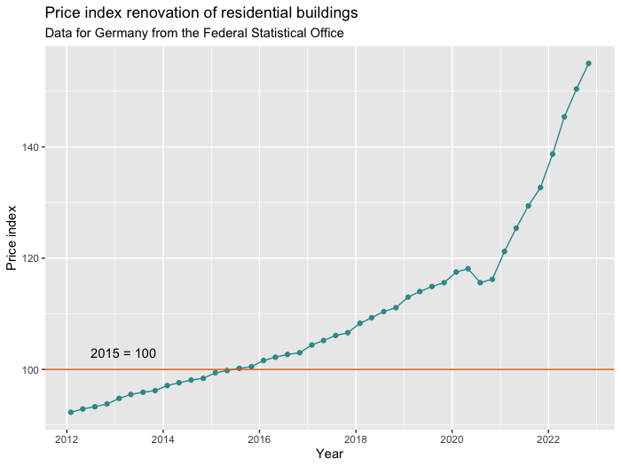 Figure of the price index renovation of residential buildings for Germany for 2012 to 2022